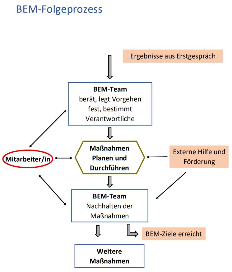 4. Prozessablauf