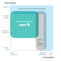 Whispp Assistive Voice App